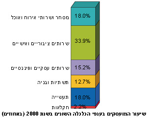 שיעור המועסקים בענפי הכלכלה השונים בשנת 2000 (באחוזים)